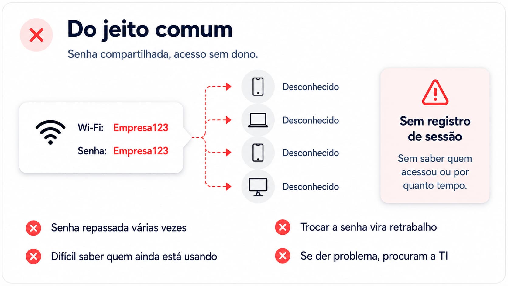 Acesso Wi-Fi compartilhado
